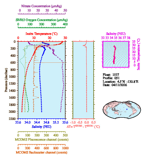 A figure with multiple plots showing the most recent data collected by this float.  One large plot shows all ocean properties measured for this profile as a function of pressure, one small plot shows temperature as a function of salinity for this profile, and a small map shows the location of this profile in the world.