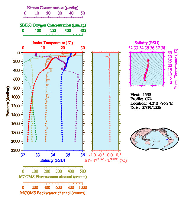 A figure with multiple plots showing the most recent data collected by this float.  One large plot shows all ocean properties measured for this profile as a function of pressure, one small plot shows temperature as a function of salinity for this profile, and a small map shows the location of this profile in the world.