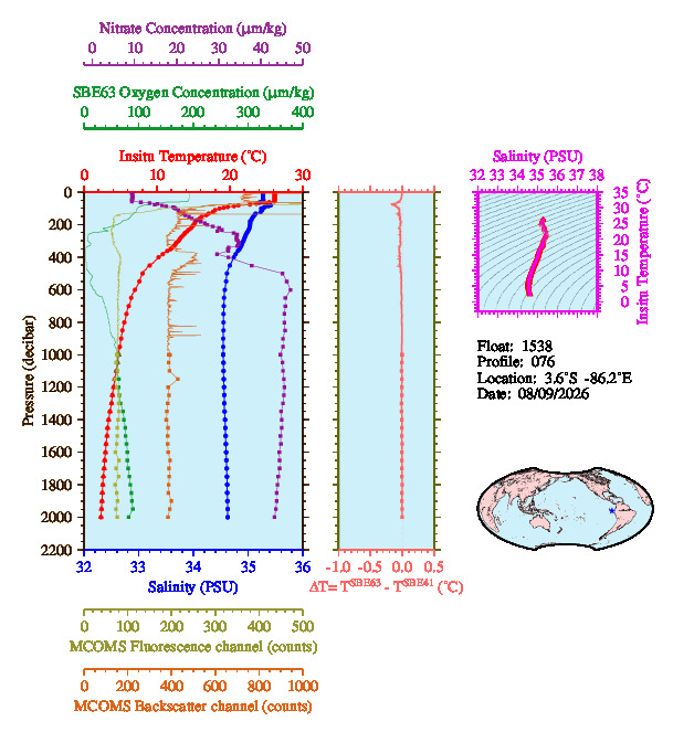 A figure with multiple plots showing the most recent data collected by this float.  One large plot shows all ocean properties measured for this profile as a function of pressure, one small plot shows temperature as a function of salinity for this profile, and a small map shows the location of this profile in the world.