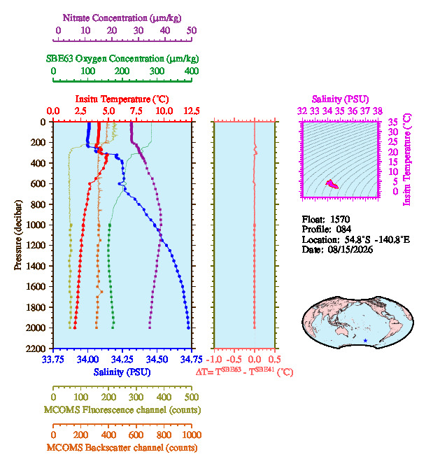 A figure with multiple plots showing the most recent data collected by this float.  One large plot shows all ocean properties measured for this profile as a function of pressure, one small plot shows temperature as a function of salinity for this profile, and a small map shows the location of this profile in the world.