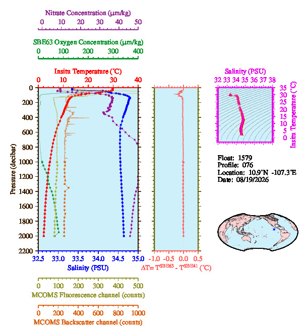 A figure with multiple plots showing the most recent data collected by this float.  One large plot shows all ocean properties measured for this profile as a function of pressure, one small plot shows temperature as a function of salinity for this profile, and a small map shows the location of this profile in the world.