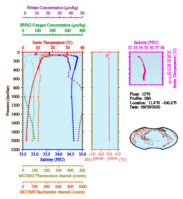 A figure with multiple plots showing the most recent data collected by this float.  One large plot shows all ocean properties measured for this profile as a function of pressure, one small plot shows temperature as a function of salinity for this profile, and a small map shows the location of this profile in the world.