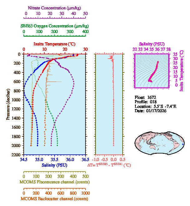 A figure with multiple plots showing the most recent data collected by this float.  One large plot shows all ocean properties measured for this profile as a function of pressure, one small plot shows temperature as a function of salinity for this profile, and a small map shows the location of this profile in the world.