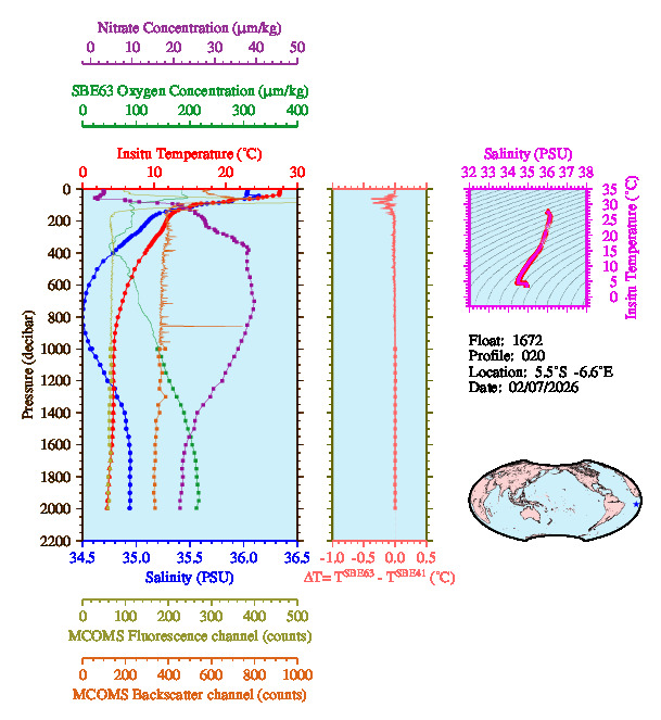 A figure with multiple plots showing the most recent data collected by this float.  One large plot shows all ocean properties measured for this profile as a function of pressure, one small plot shows temperature as a function of salinity for this profile, and a small map shows the location of this profile in the world.