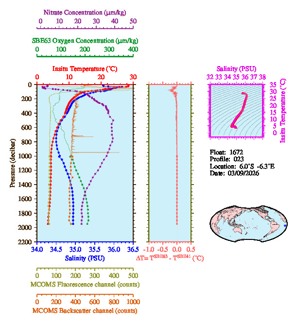 A figure with multiple plots showing the most recent data collected by this float.  One large plot shows all ocean properties measured for this profile as a function of pressure, one small plot shows temperature as a function of salinity for this profile, and a small map shows the location of this profile in the world.