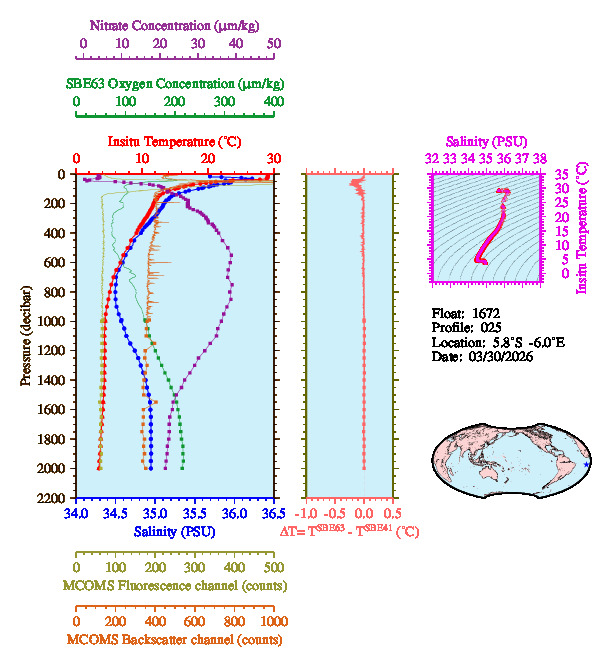 A figure with multiple plots showing the most recent data collected by this float.  One large plot shows all ocean properties measured for this profile as a function of pressure, one small plot shows temperature as a function of salinity for this profile, and a small map shows the location of this profile in the world.