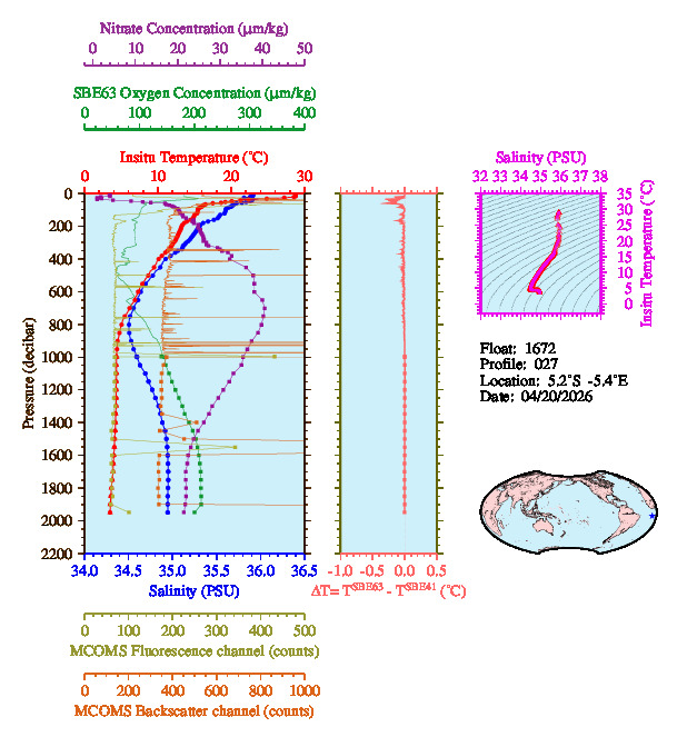 A figure with multiple plots showing the most recent data collected by this float.  One large plot shows all ocean properties measured for this profile as a function of pressure, one small plot shows temperature as a function of salinity for this profile, and a small map shows the location of this profile in the world.