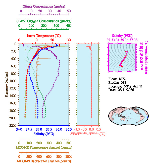 A figure with multiple plots showing the most recent data collected by this float.  One large plot shows all ocean properties measured for this profile as a function of pressure, one small plot shows temperature as a function of salinity for this profile, and a small map shows the location of this profile in the world.
