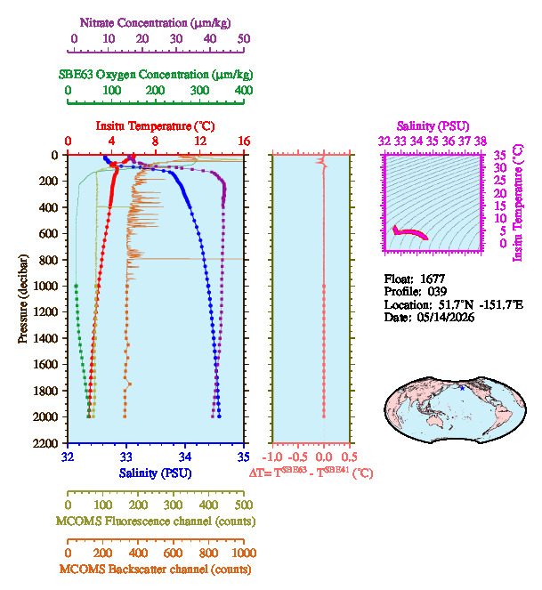 A figure with multiple plots showing the most recent data collected by this float.  One large plot shows all ocean properties measured for this profile as a function of pressure, one small plot shows temperature as a function of salinity for this profile, and a small map shows the location of this profile in the world.