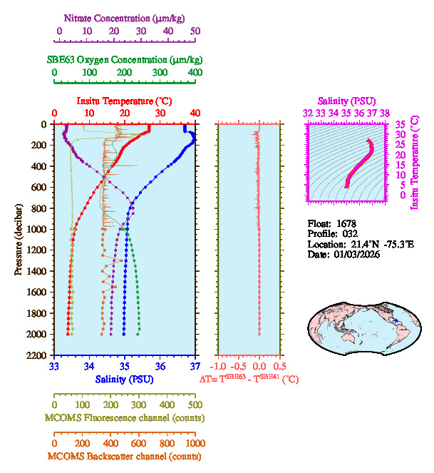 A figure with multiple plots showing the most recent data collected by this float.  One large plot shows all ocean properties measured for this profile as a function of pressure, one small plot shows temperature as a function of salinity for this profile, and a small map shows the location of this profile in the world.