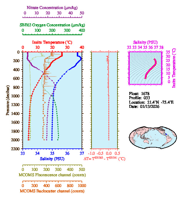 A figure with multiple plots showing the most recent data collected by this float.  One large plot shows all ocean properties measured for this profile as a function of pressure, one small plot shows temperature as a function of salinity for this profile, and a small map shows the location of this profile in the world.