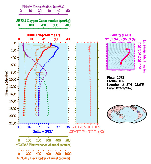 A figure with multiple plots showing the most recent data collected by this float.  One large plot shows all ocean properties measured for this profile as a function of pressure, one small plot shows temperature as a function of salinity for this profile, and a small map shows the location of this profile in the world.