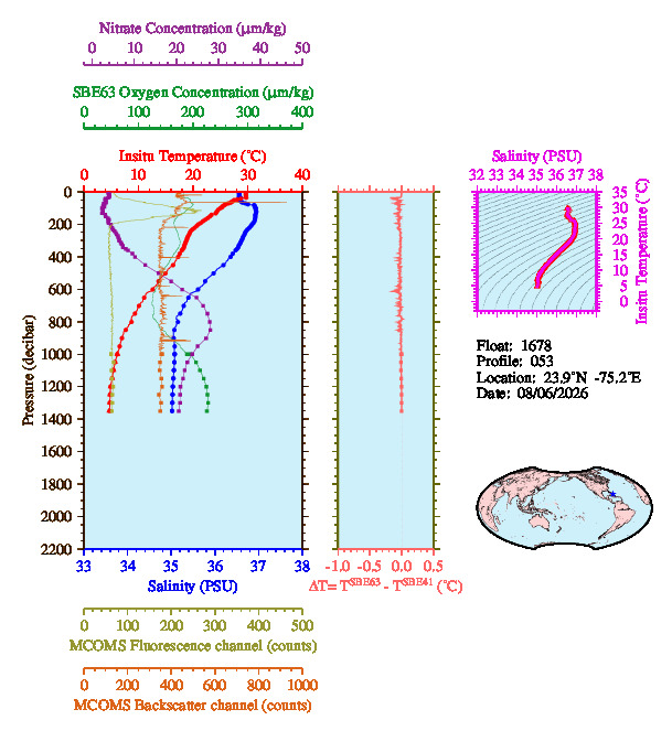 A figure with multiple plots showing the most recent data collected by this float.  One large plot shows all ocean properties measured for this profile as a function of pressure, one small plot shows temperature as a function of salinity for this profile, and a small map shows the location of this profile in the world.