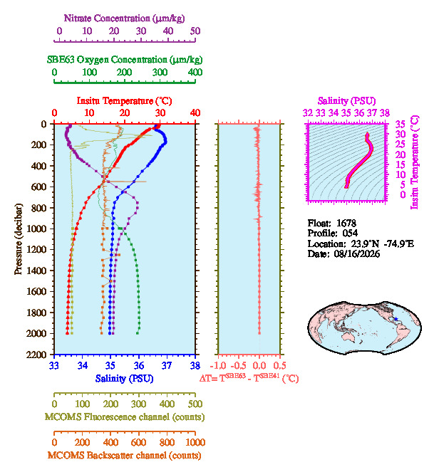 A figure with multiple plots showing the most recent data collected by this float.  One large plot shows all ocean properties measured for this profile as a function of pressure, one small plot shows temperature as a function of salinity for this profile, and a small map shows the location of this profile in the world.
