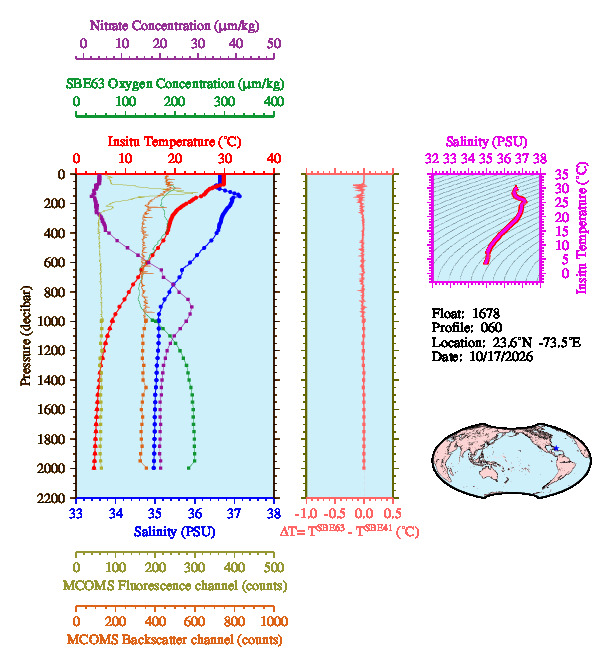A figure with multiple plots showing the most recent data collected by this float.  One large plot shows all ocean properties measured for this profile as a function of pressure, one small plot shows temperature as a function of salinity for this profile, and a small map shows the location of this profile in the world.