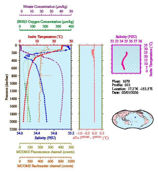 A figure with multiple plots showing the most recent data collected by this float.  One large plot shows all ocean properties measured for this profile as a function of pressure, one small plot shows temperature as a function of salinity for this profile, and a small map shows the location of this profile in the world.
