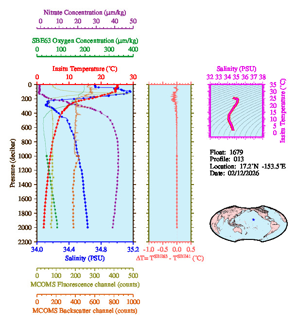 A figure with multiple plots showing the most recent data collected by this float.  One large plot shows all ocean properties measured for this profile as a function of pressure, one small plot shows temperature as a function of salinity for this profile, and a small map shows the location of this profile in the world.