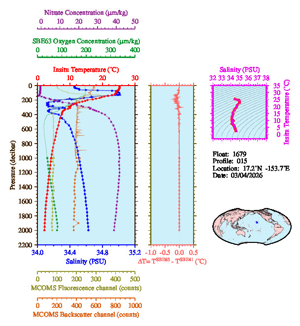 A figure with multiple plots showing the most recent data collected by this float.  One large plot shows all ocean properties measured for this profile as a function of pressure, one small plot shows temperature as a function of salinity for this profile, and a small map shows the location of this profile in the world.
