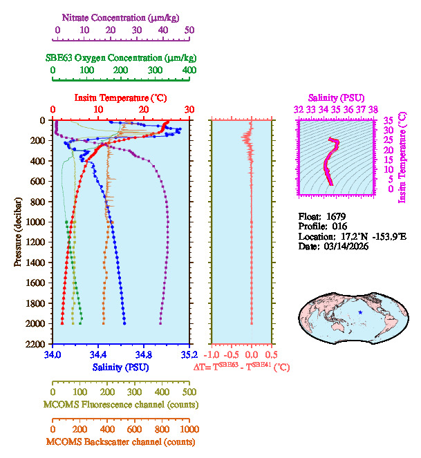 A figure with multiple plots showing the most recent data collected by this float.  One large plot shows all ocean properties measured for this profile as a function of pressure, one small plot shows temperature as a function of salinity for this profile, and a small map shows the location of this profile in the world.