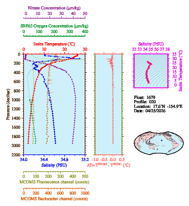 A figure with multiple plots showing the most recent data collected by this float.  One large plot shows all ocean properties measured for this profile as a function of pressure, one small plot shows temperature as a function of salinity for this profile, and a small map shows the location of this profile in the world.