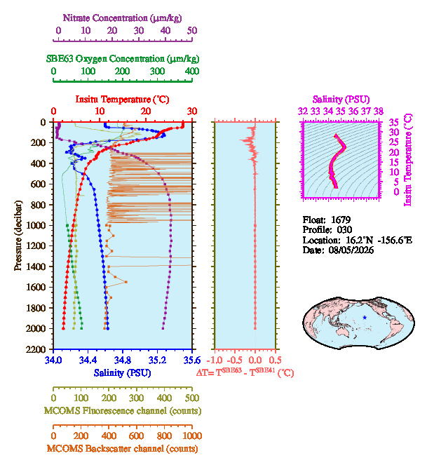 A figure with multiple plots showing the most recent data collected by this float.  One large plot shows all ocean properties measured for this profile as a function of pressure, one small plot shows temperature as a function of salinity for this profile, and a small map shows the location of this profile in the world.