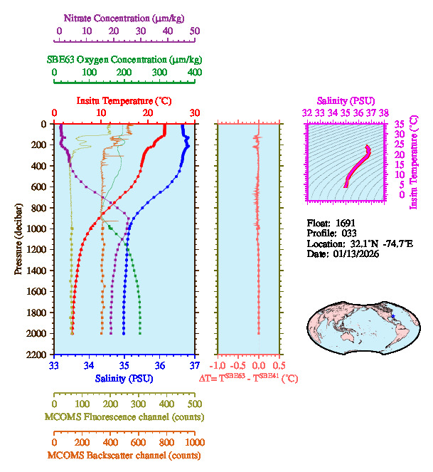 A figure with multiple plots showing the most recent data collected by this float.  One large plot shows all ocean properties measured for this profile as a function of pressure, one small plot shows temperature as a function of salinity for this profile, and a small map shows the location of this profile in the world.