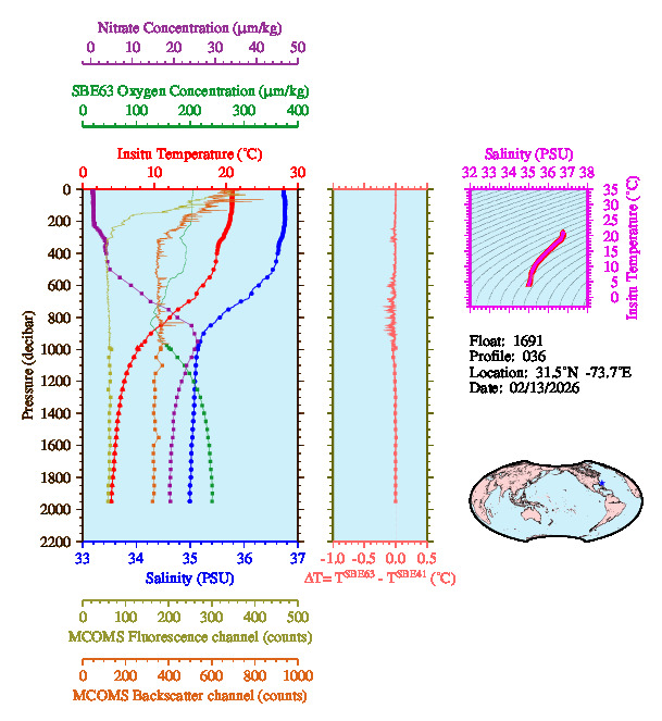 A figure with multiple plots showing the most recent data collected by this float.  One large plot shows all ocean properties measured for this profile as a function of pressure, one small plot shows temperature as a function of salinity for this profile, and a small map shows the location of this profile in the world.