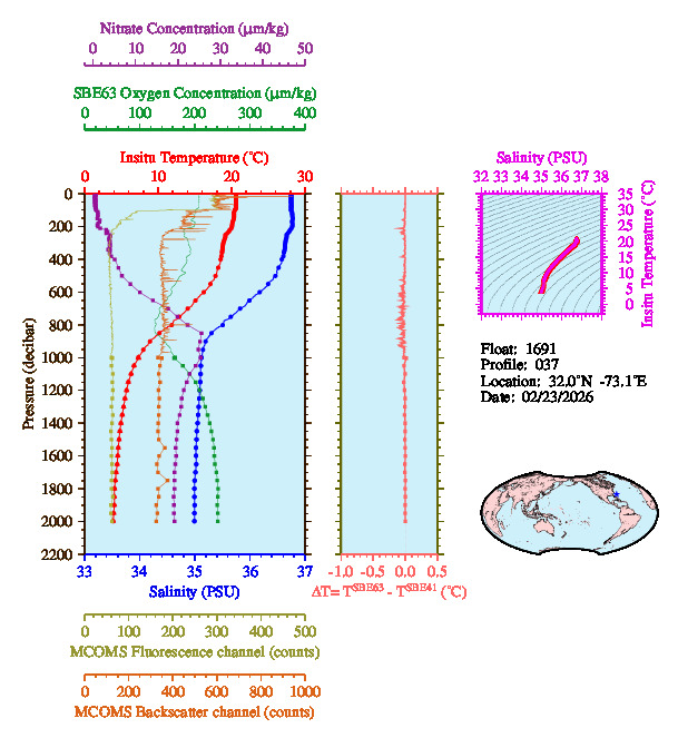 A figure with multiple plots showing the most recent data collected by this float.  One large plot shows all ocean properties measured for this profile as a function of pressure, one small plot shows temperature as a function of salinity for this profile, and a small map shows the location of this profile in the world.