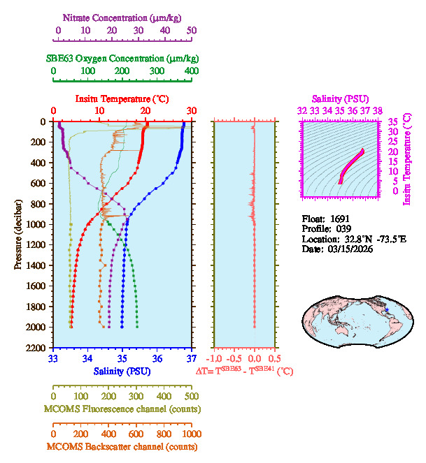 A figure with multiple plots showing the most recent data collected by this float.  One large plot shows all ocean properties measured for this profile as a function of pressure, one small plot shows temperature as a function of salinity for this profile, and a small map shows the location of this profile in the world.