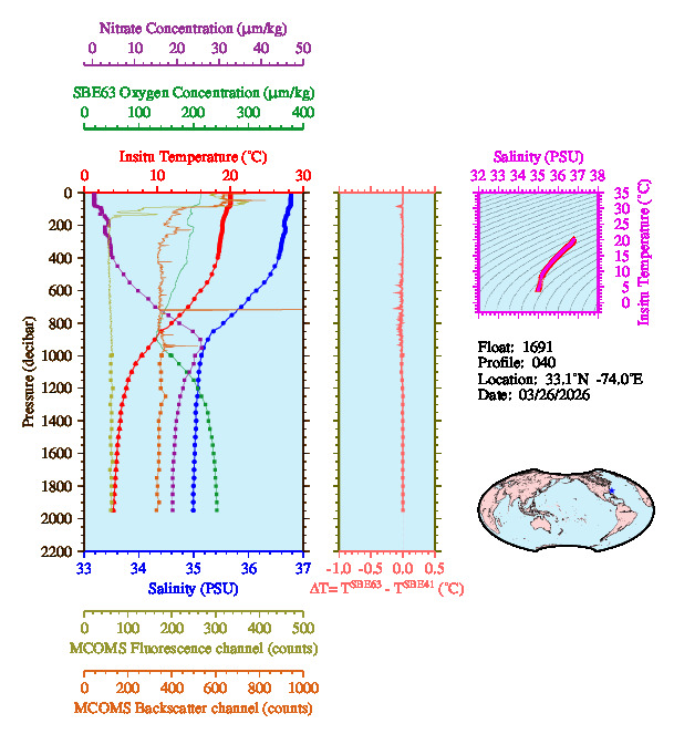 A figure with multiple plots showing the most recent data collected by this float.  One large plot shows all ocean properties measured for this profile as a function of pressure, one small plot shows temperature as a function of salinity for this profile, and a small map shows the location of this profile in the world.