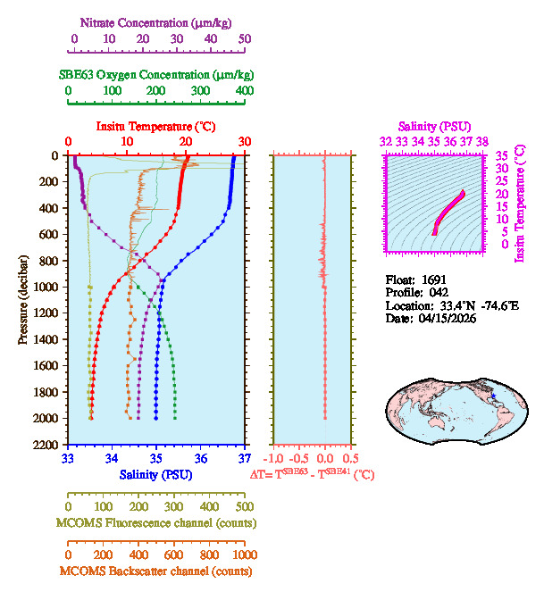 A figure with multiple plots showing the most recent data collected by this float.  One large plot shows all ocean properties measured for this profile as a function of pressure, one small plot shows temperature as a function of salinity for this profile, and a small map shows the location of this profile in the world.