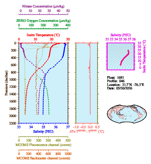 A figure with multiple plots showing the most recent data collected by this float.  One large plot shows all ocean properties measured for this profile as a function of pressure, one small plot shows temperature as a function of salinity for this profile, and a small map shows the location of this profile in the world.