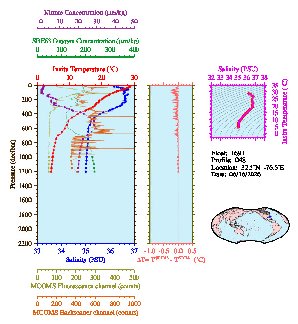 A figure with multiple plots showing the most recent data collected by this float.  One large plot shows all ocean properties measured for this profile as a function of pressure, one small plot shows temperature as a function of salinity for this profile, and a small map shows the location of this profile in the world.