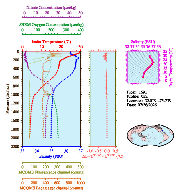 A figure with multiple plots showing the most recent data collected by this float.  One large plot shows all ocean properties measured for this profile as a function of pressure, one small plot shows temperature as a function of salinity for this profile, and a small map shows the location of this profile in the world.