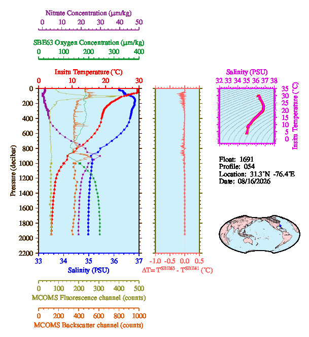 A figure with multiple plots showing the most recent data collected by this float.  One large plot shows all ocean properties measured for this profile as a function of pressure, one small plot shows temperature as a function of salinity for this profile, and a small map shows the location of this profile in the world.