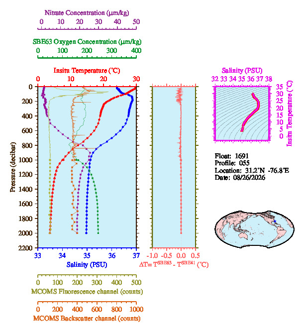 A figure with multiple plots showing the most recent data collected by this float.  One large plot shows all ocean properties measured for this profile as a function of pressure, one small plot shows temperature as a function of salinity for this profile, and a small map shows the location of this profile in the world.