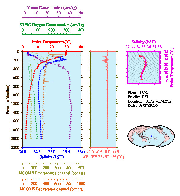 A figure with multiple plots showing the most recent data collected by this float.  One large plot shows all ocean properties measured for this profile as a function of pressure, one small plot shows temperature as a function of salinity for this profile, and a small map shows the location of this profile in the world.