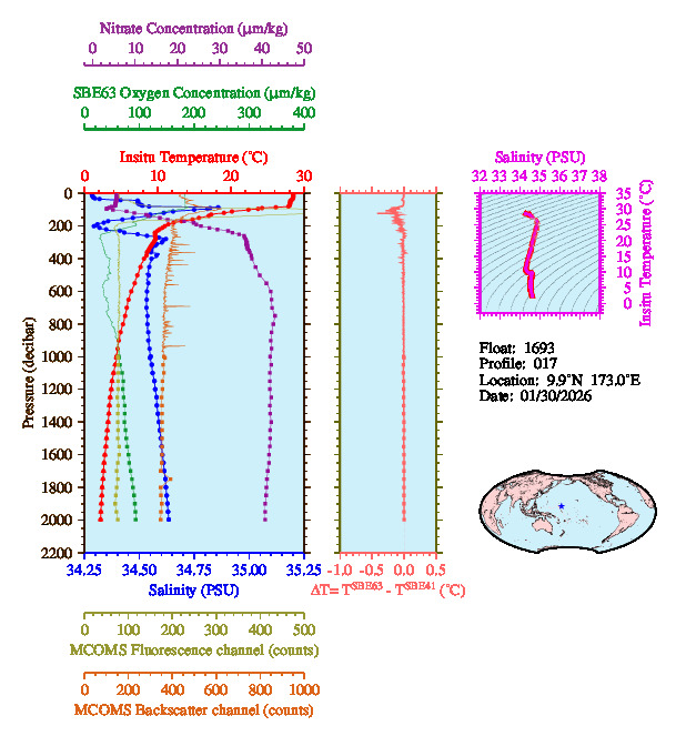 A figure with multiple plots showing the most recent data collected by this float.  One large plot shows all ocean properties measured for this profile as a function of pressure, one small plot shows temperature as a function of salinity for this profile, and a small map shows the location of this profile in the world.