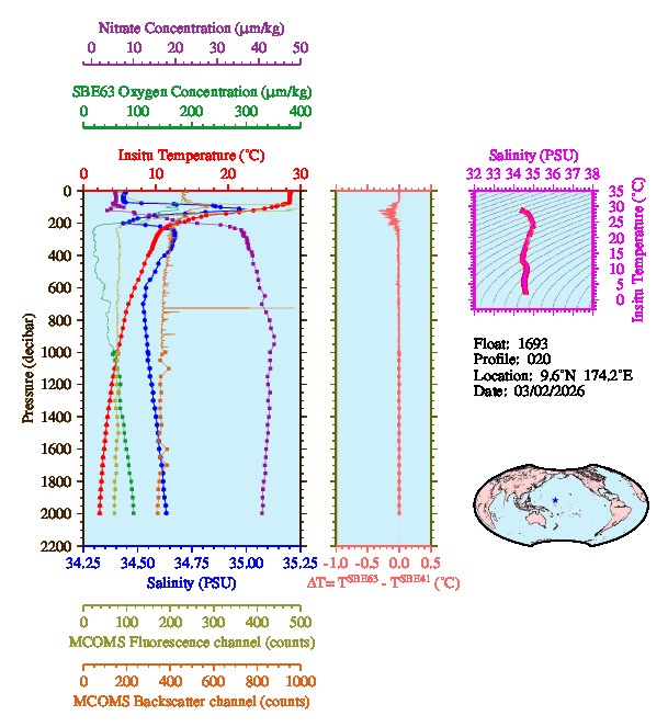 A figure with multiple plots showing the most recent data collected by this float.  One large plot shows all ocean properties measured for this profile as a function of pressure, one small plot shows temperature as a function of salinity for this profile, and a small map shows the location of this profile in the world.