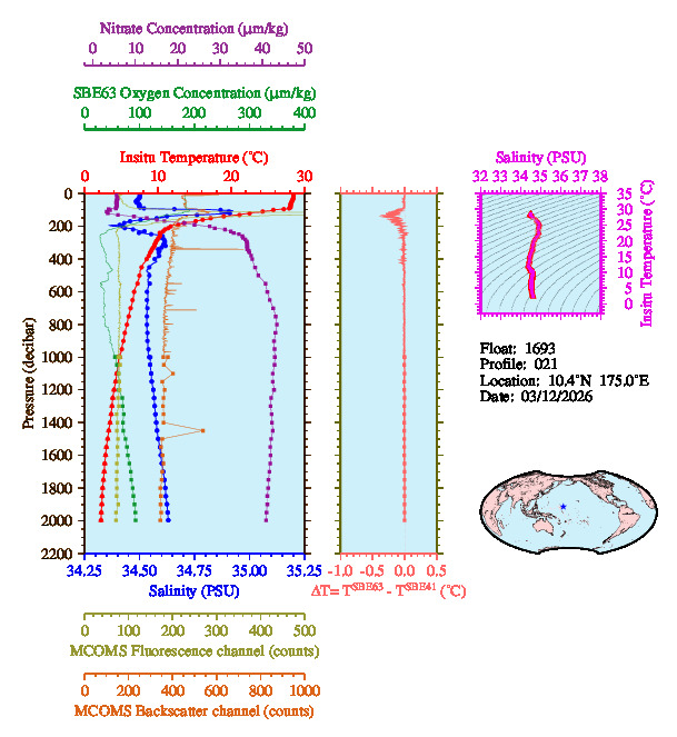 A figure with multiple plots showing the most recent data collected by this float.  One large plot shows all ocean properties measured for this profile as a function of pressure, one small plot shows temperature as a function of salinity for this profile, and a small map shows the location of this profile in the world.
