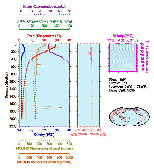 A figure with multiple plots showing the most recent data collected by this float.  One large plot shows all ocean properties measured for this profile as a function of pressure, one small plot shows temperature as a function of salinity for this profile, and a small map shows the location of this profile in the world.