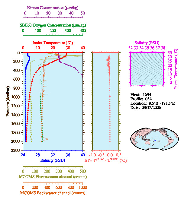 A figure with multiple plots showing the most recent data collected by this float.  One large plot shows all ocean properties measured for this profile as a function of pressure, one small plot shows temperature as a function of salinity for this profile, and a small map shows the location of this profile in the world.