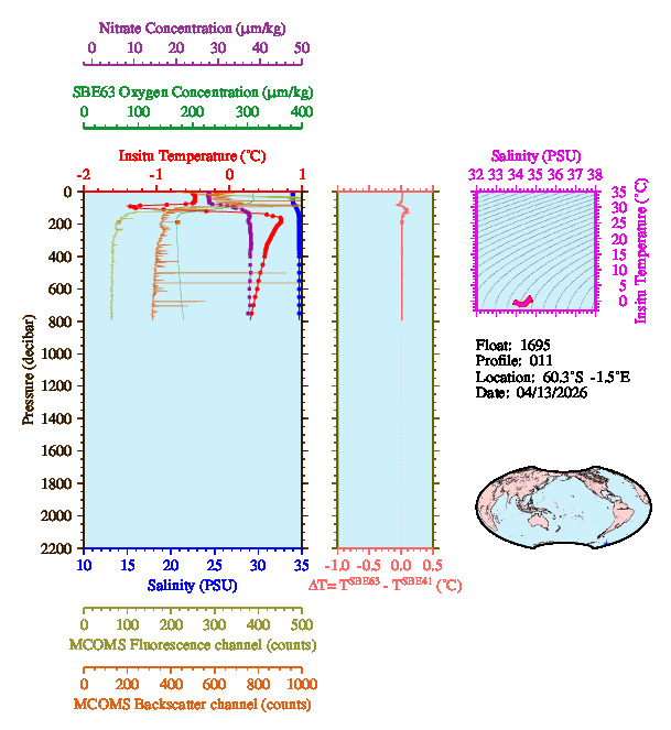 A figure with multiple plots showing the most recent data collected by this float.  One large plot shows all ocean properties measured for this profile as a function of pressure, one small plot shows temperature as a function of salinity for this profile, and a small map shows the location of this profile in the world.