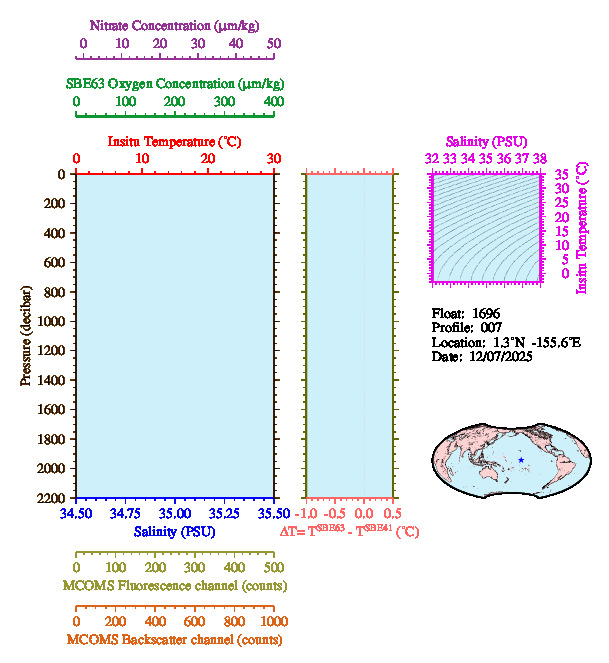 A figure with multiple plots showing the most recent data collected by this float.  One large plot shows all ocean properties measured for this profile as a function of pressure, one small plot shows temperature as a function of salinity for this profile, and a small map shows the location of this profile in the world.