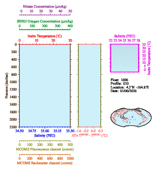 A figure with multiple plots showing the most recent data collected by this float.  One large plot shows all ocean properties measured for this profile as a function of pressure, one small plot shows temperature as a function of salinity for this profile, and a small map shows the location of this profile in the world.