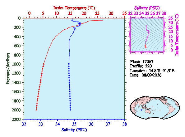 A figure with multiple plots showing the most recent data collected by this float.  One large plot shows all ocean properties measured for this profile as a function of pressure, one small plot shows temperature as a function of salinity for this profile, and a small map shows the location of this profile in the world.
