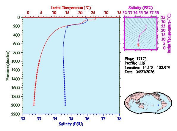 A figure with multiple plots showing the most recent data collected by this float.  One large plot shows all ocean properties measured for this profile as a function of pressure, one small plot shows temperature as a function of salinity for this profile, and a small map shows the location of this profile in the world.