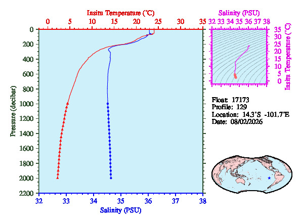 A figure with multiple plots showing the most recent data collected by this float.  One large plot shows all ocean properties measured for this profile as a function of pressure, one small plot shows temperature as a function of salinity for this profile, and a small map shows the location of this profile in the world.