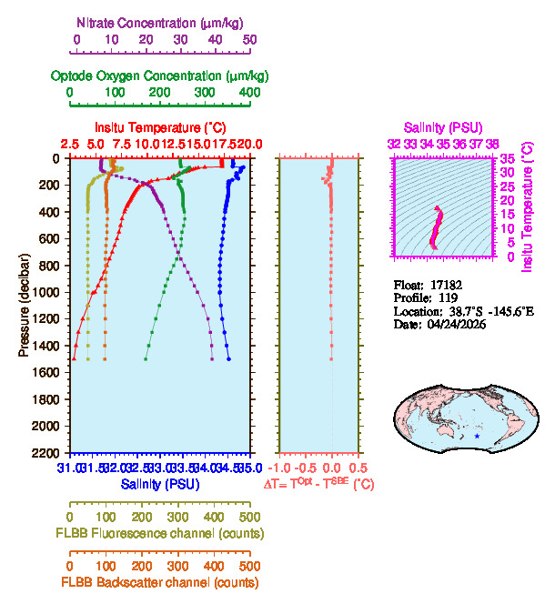 A figure with multiple plots showing the most recent data collected by this float.  One large plot shows all ocean properties measured for this profile as a function of pressure, one small plot shows temperature as a function of salinity for this profile, and a small map shows the location of this profile in the world.