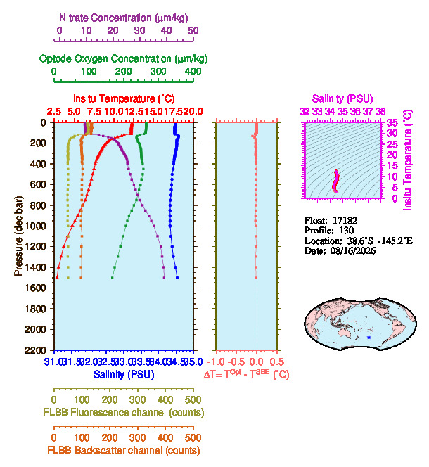 A figure with multiple plots showing the most recent data collected by this float.  One large plot shows all ocean properties measured for this profile as a function of pressure, one small plot shows temperature as a function of salinity for this profile, and a small map shows the location of this profile in the world.
